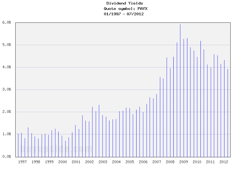 Long-Term Dividend Yield History of Paychex (NASDAQ PAYX)
