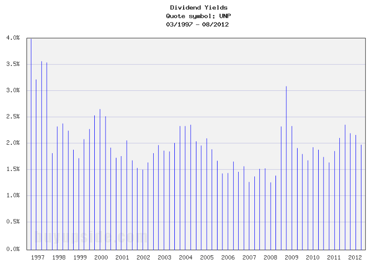 Long-Term Dividend Yield History of Union Pacific (NYSE UNP)