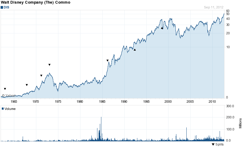Long-Term Stock History Chart Of Walt Disney