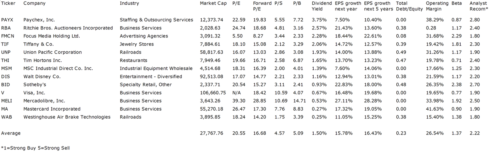 Best Dividend Paying Services Stocks
