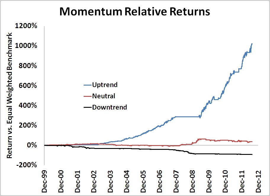 Momentum rel returns by trend signal