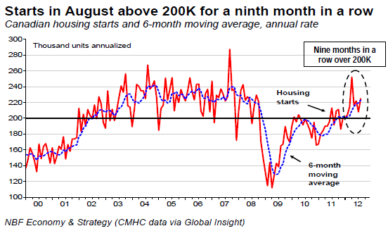 Starts in August above 200K for a ninth month in a row