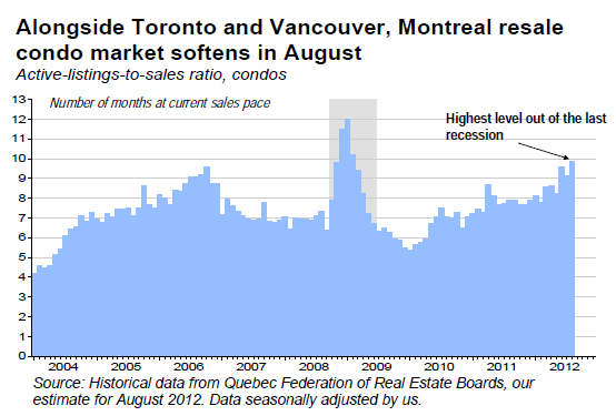 Alongside Toronto and Vancouver, Montreal resale