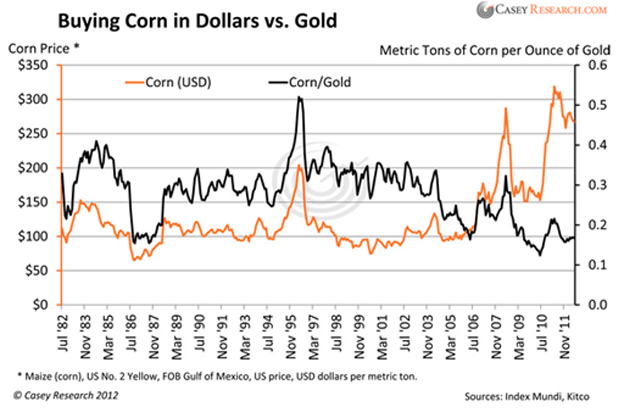 Corn In Dollars Vs Gold