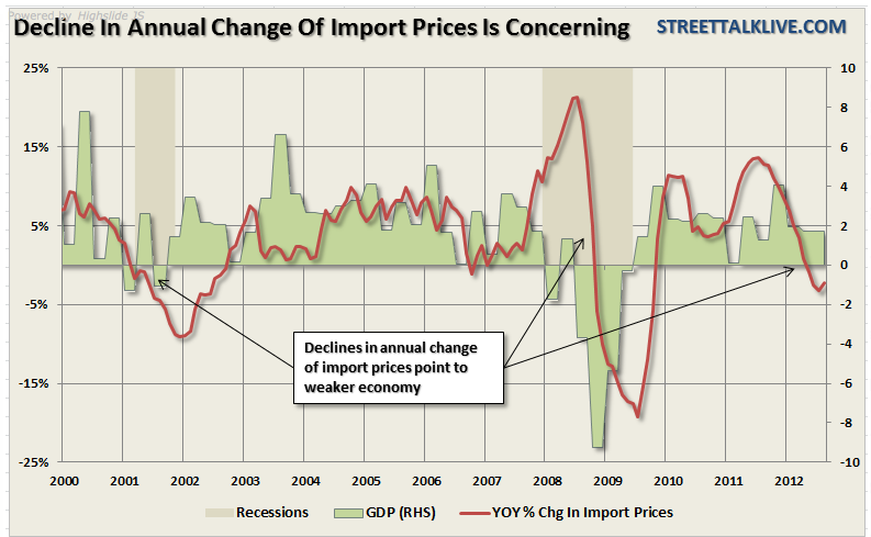 Import Prices