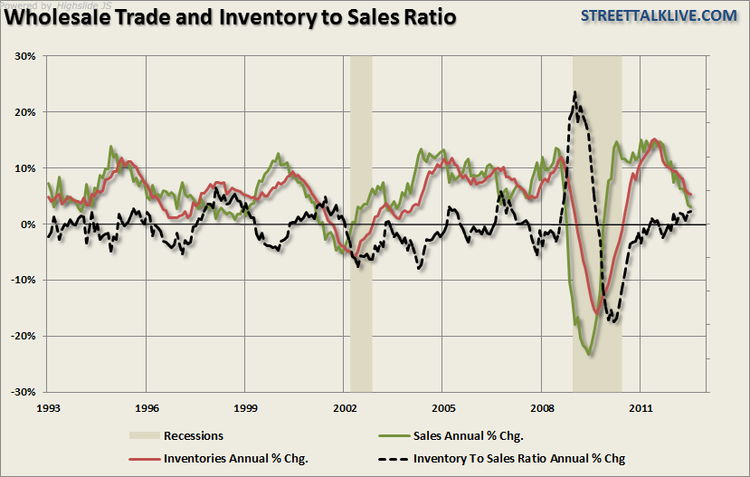 Wholesale Trade