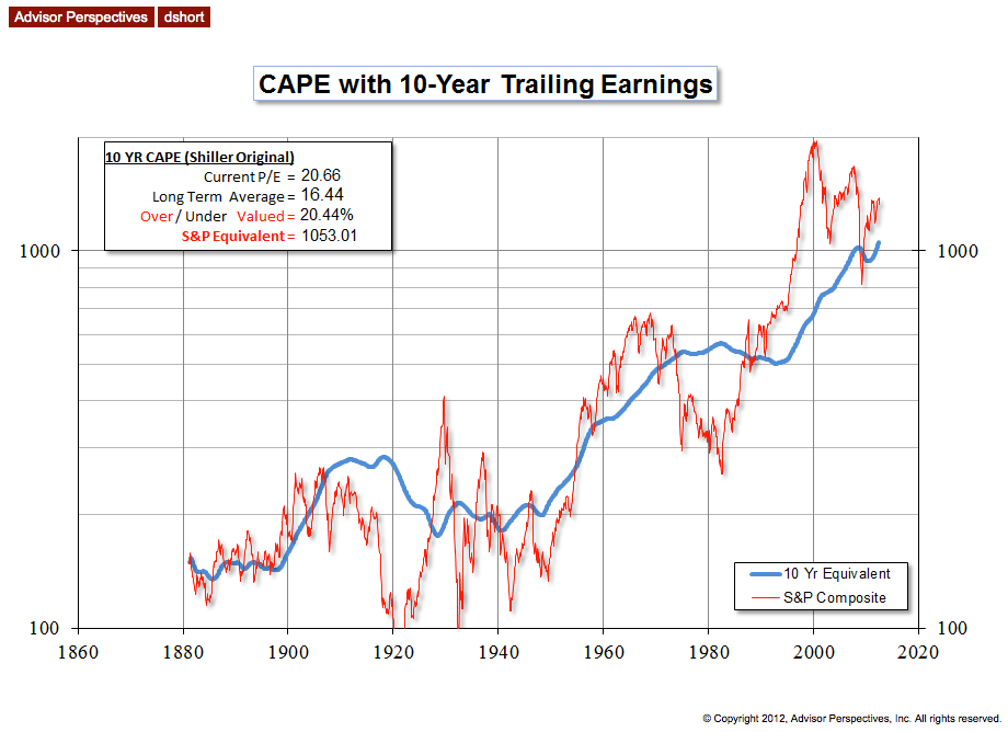 S&P 500 Fair Value: Q2 Update | Investing.com