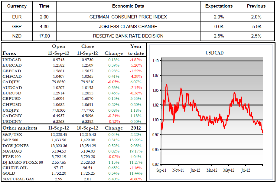 Economic Data