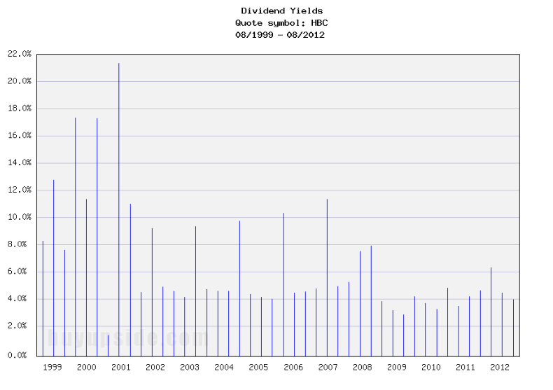 Long-Term Dividend Yield History of HSBC Holdings (NYSE HBC)