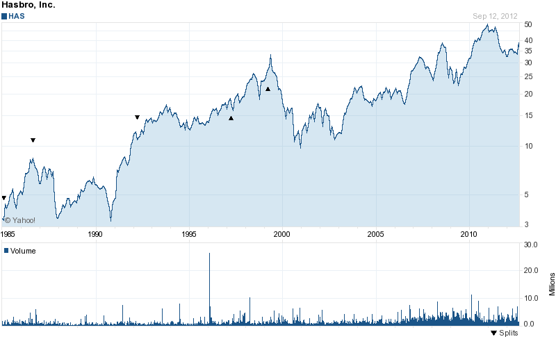Long-Term Stock History Chart Of Hasbro