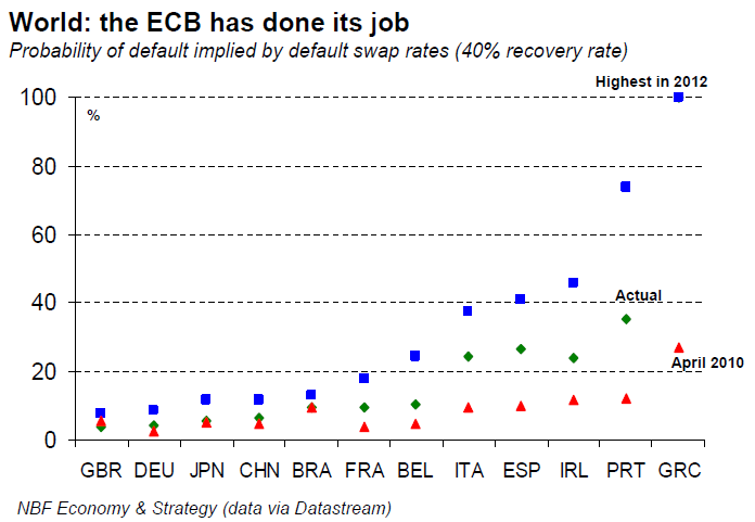 The ECB Has Done Its Job