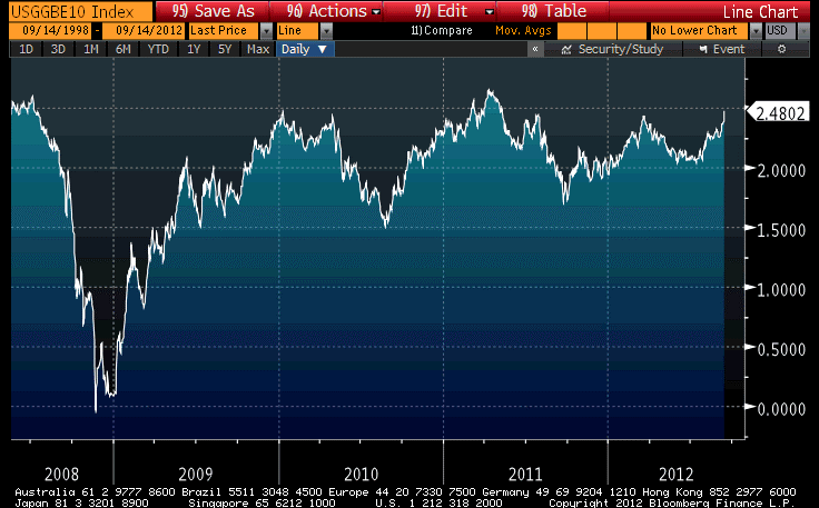 10 Y Breaks