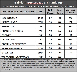 Sabrient Sector Cast ETF