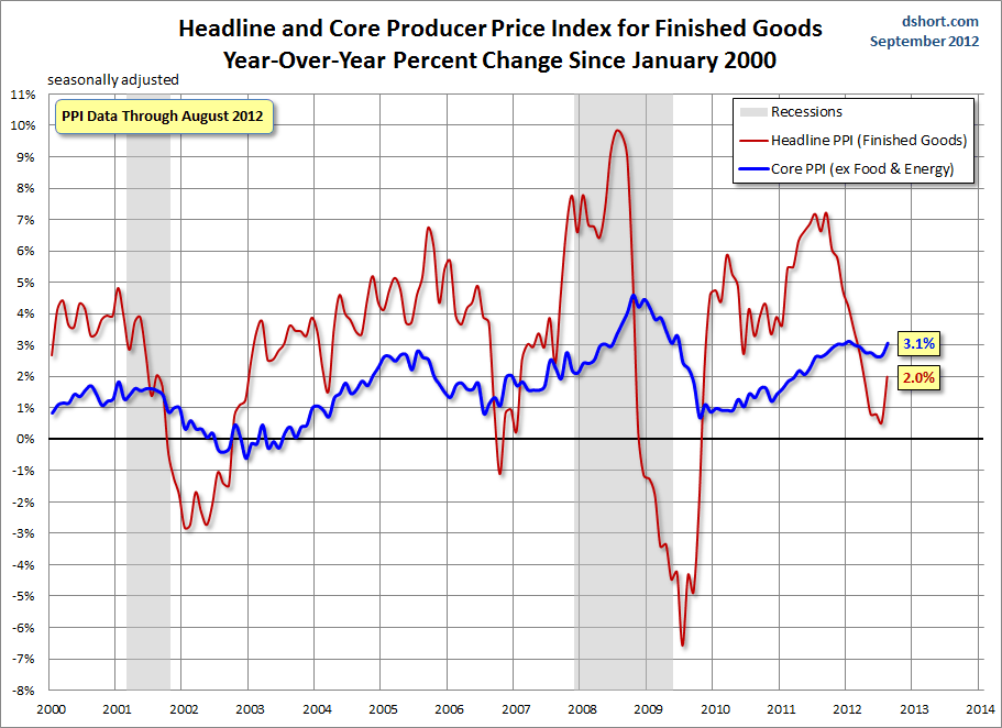 PPI-headline-core-since-2000