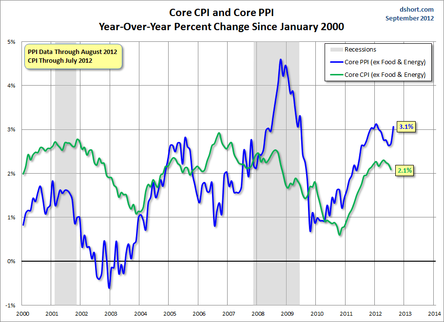 CPI-PPI-core-comparison