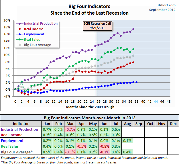Big Four Indicators