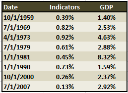 recession-indicator-table recession-indicator-table
