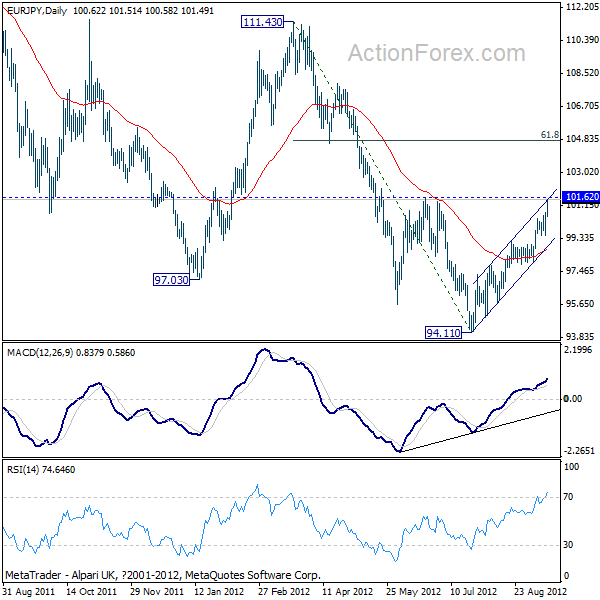 EUR/JPY