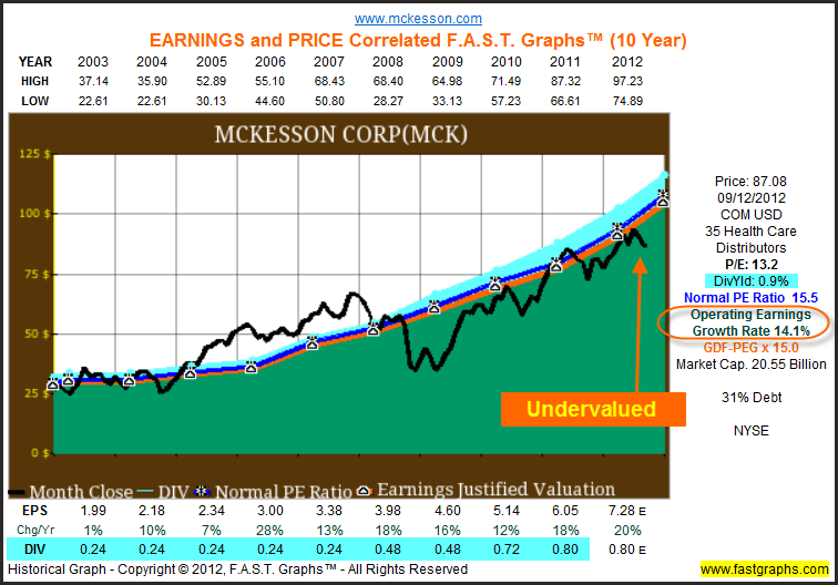 Mckesson Stock Chart