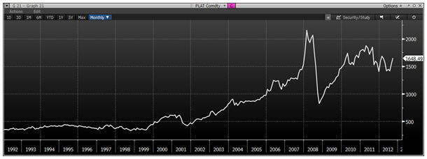 Platinum Monthly Chart 1992-2012