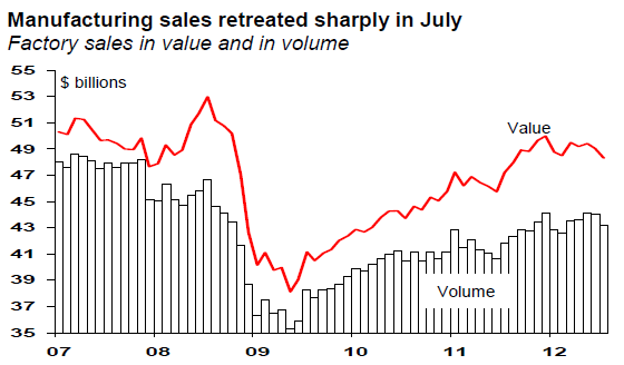 Manufacturing sales retreated sharply in July