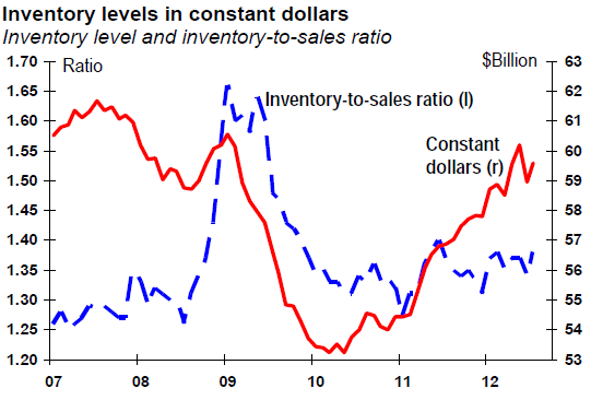 Inventory levels in constant dollars