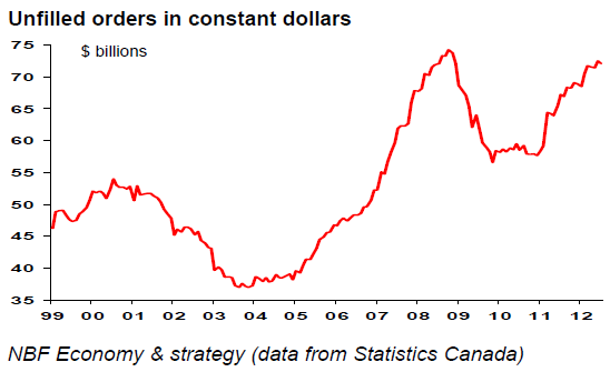 Unfilled orders in constant dollars