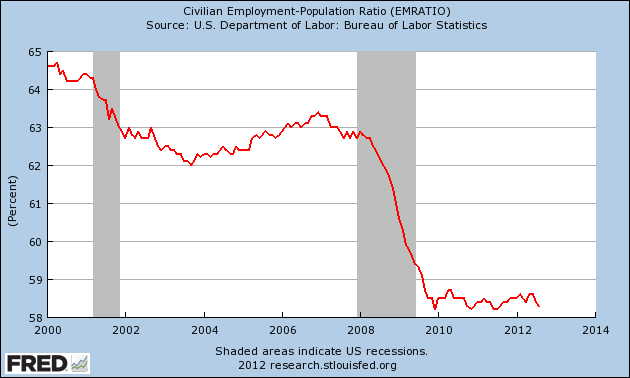 Employment-Population-Ratio-20121