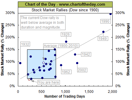 Average Stock Rally Chart Dow's Recent Rally Is Below Average In Duration And Magnitude ...