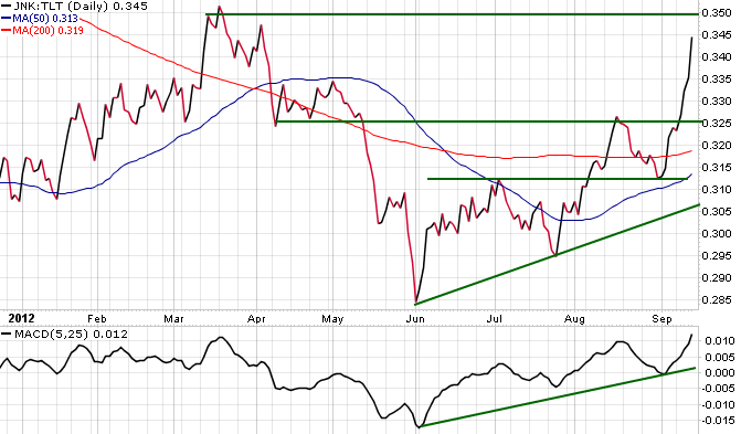 JNK-TLT