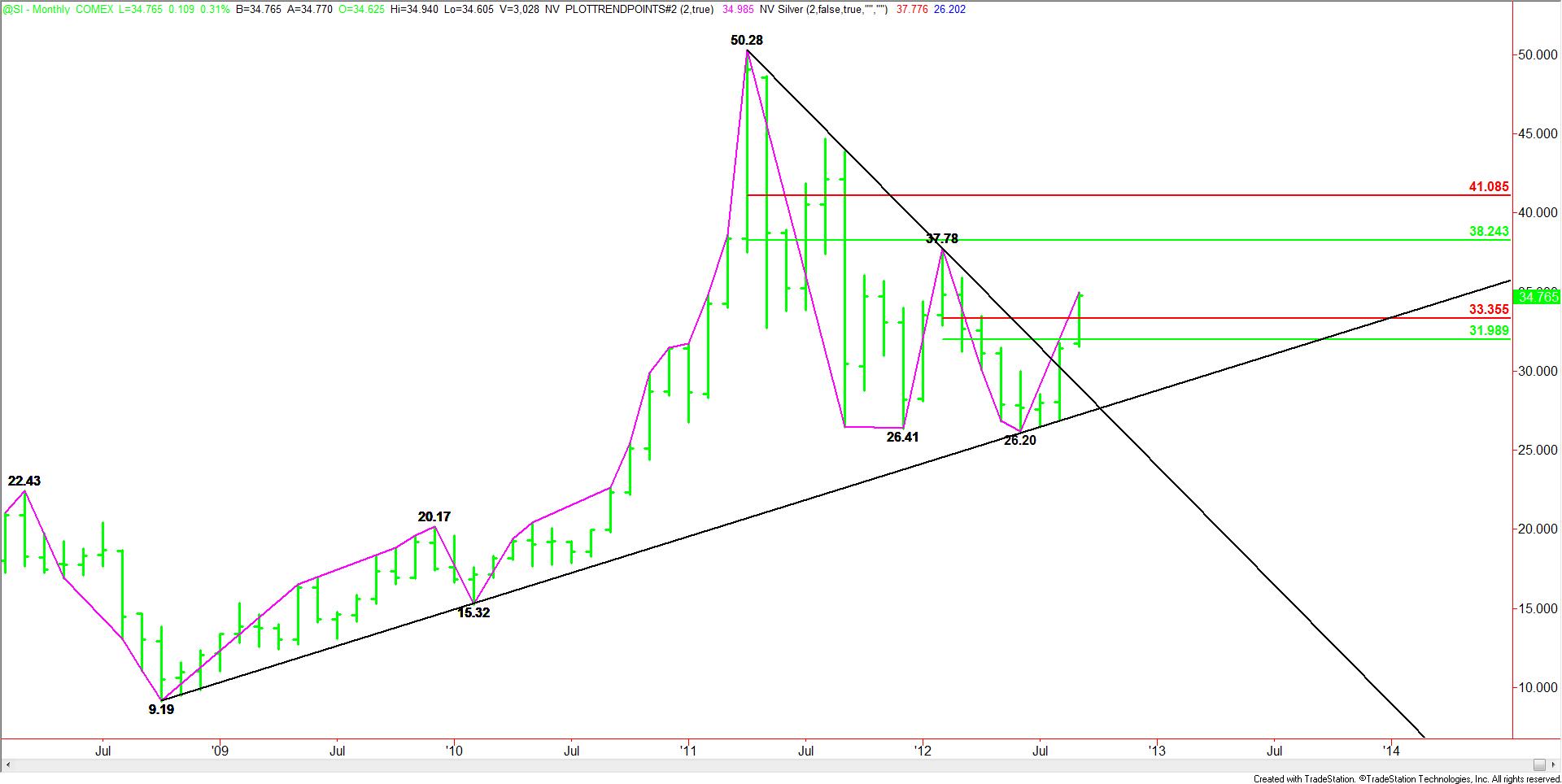 Monthly Nearby Silver Pattern, Price & Time Analysis