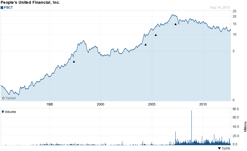 Long-Term Stock History Chart Of People's United Financial