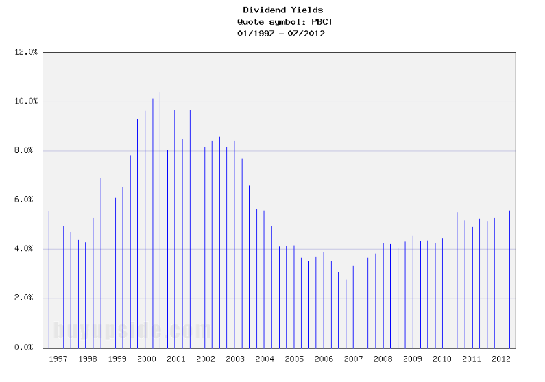 Long-Term Dividend Yield History of People's United Financial (NASDAQ PBCT)