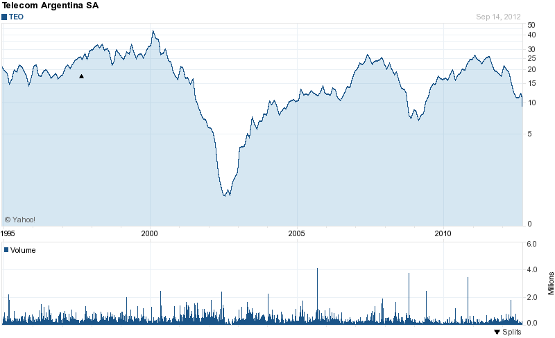 Long-Term Stock History Chart Of Telecom Argentina