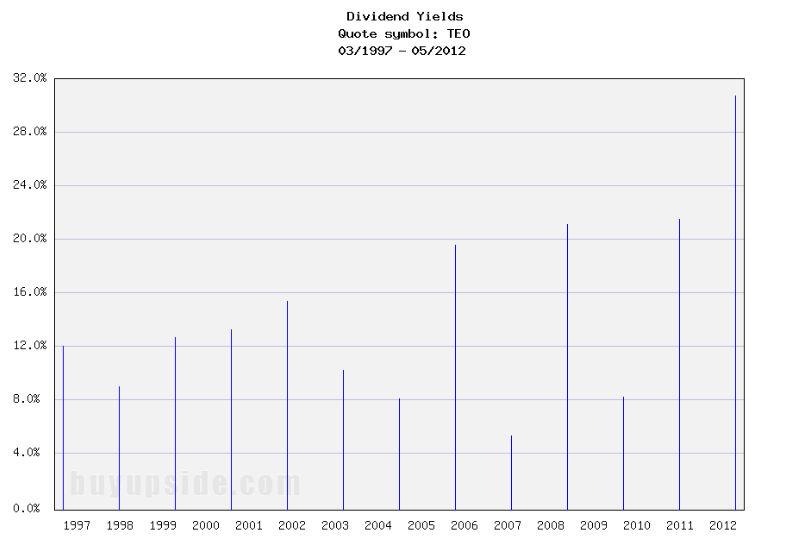 Long-Term Dividend Yield History of Telecom Argentina (NYSE TEO)