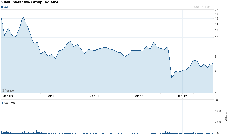 Long-Term Stock History Chart Of Giant Interactive