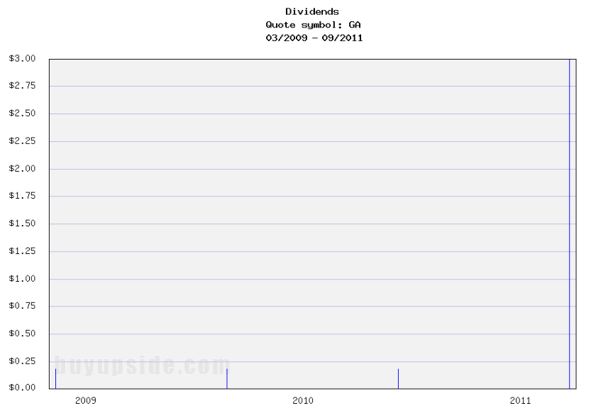 Long-Term Dividends History of Giant Interactive (GA)