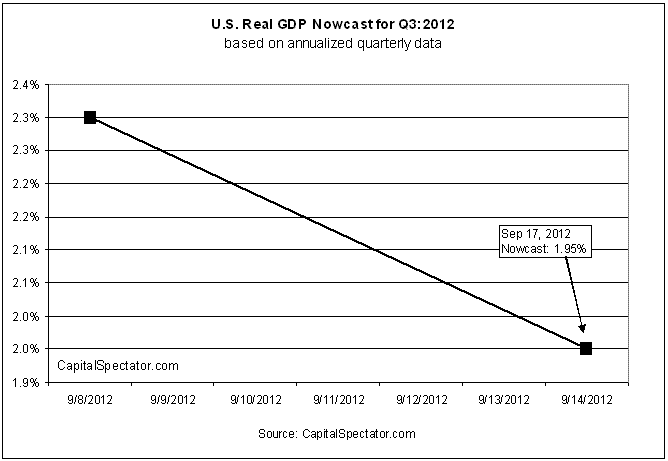 U.S. Real GDP Nowcast