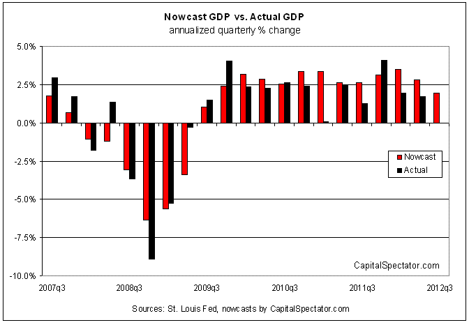 Now Cast GDP