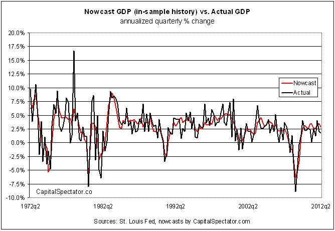 Now Cast GDP 2