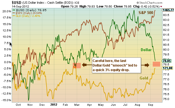 Gold And S&P 500 vs. U.S. Dollar -- 1 Year