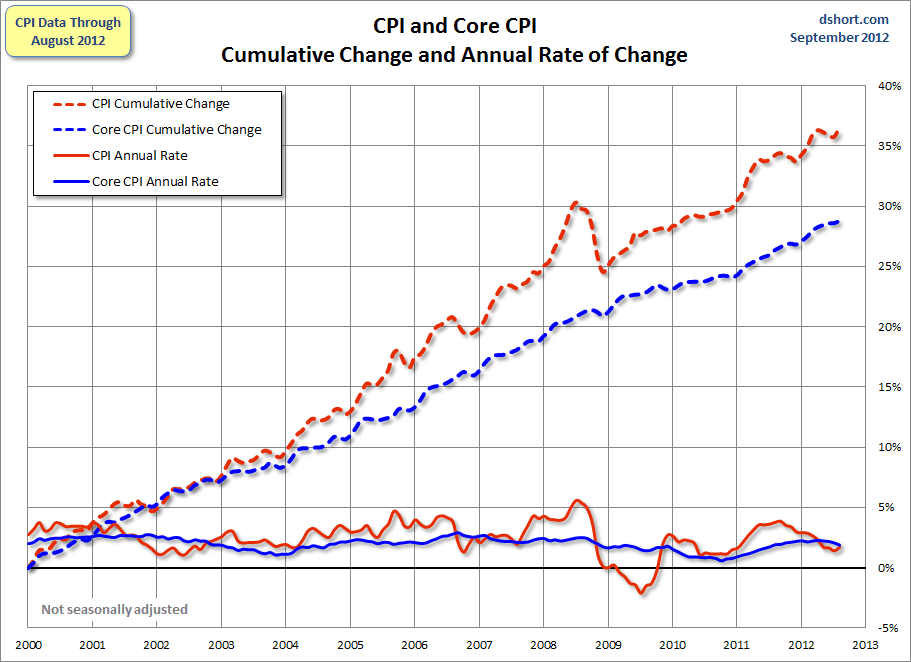 CPI-and-Core-CPI-since-2000