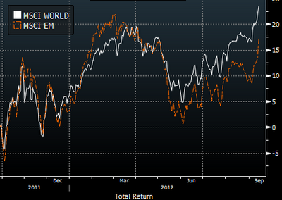 MSCI World vs EMG