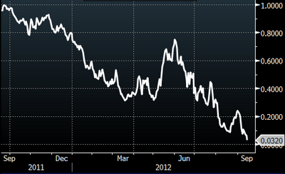 Citi global macro risk index