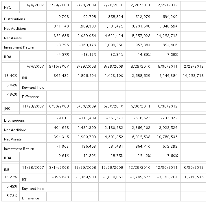  Junk ETFs