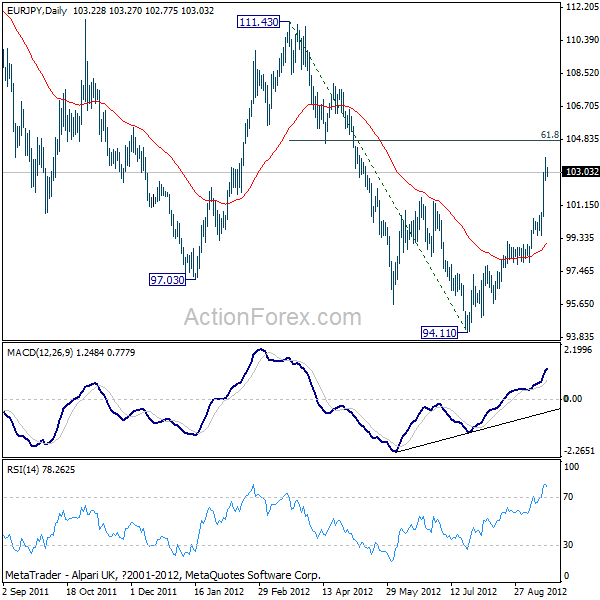 EUR/JPY