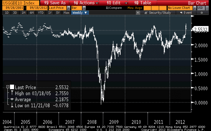 10y breaks 1