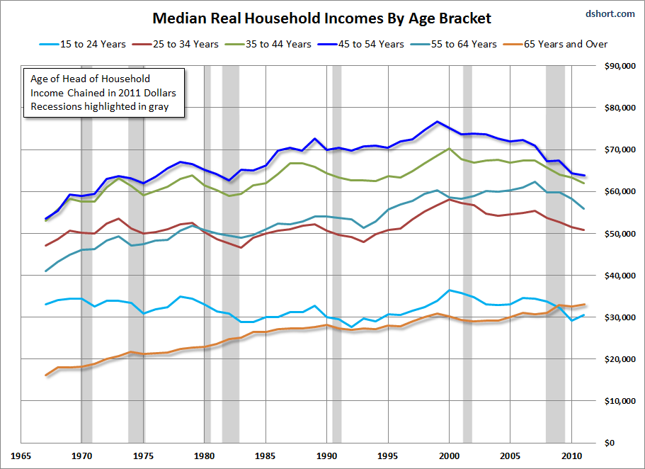 household-income-by-age-bracket-median-real