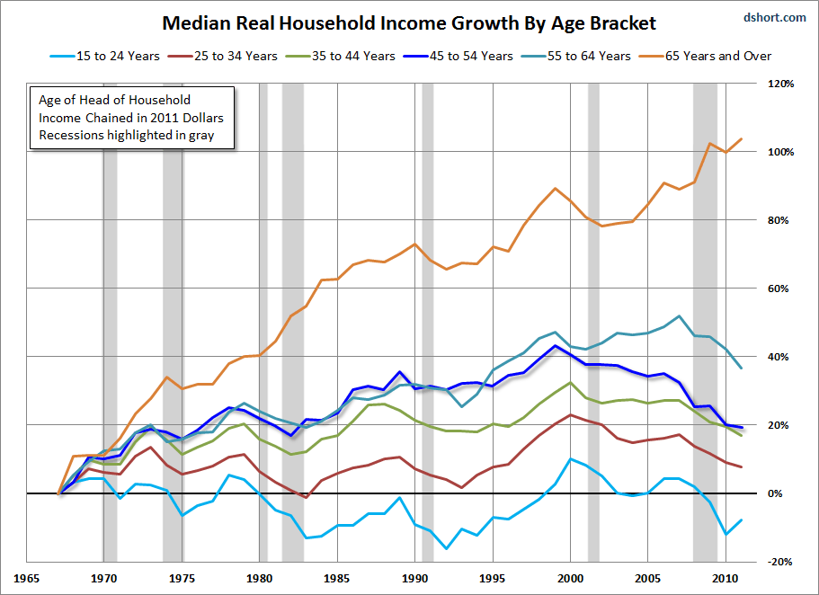household-income-by-age-bracket-median-real-growth
