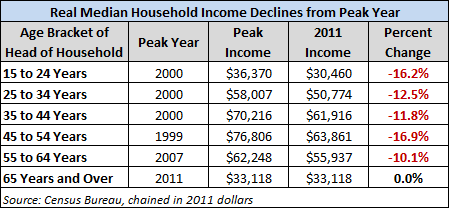 household-median-income-by-age-bracket-2011-table